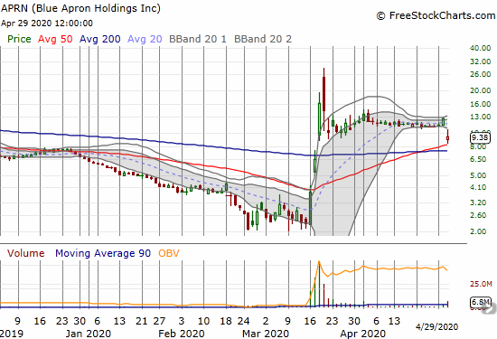 Blue Apron Holdings Inc (APRN) plunged 25.3% post-earnings.