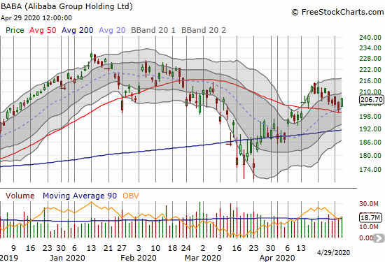 Alibaba Group Holdings Ltd (BABA) gained 2.8% after bouncing off 20 and 50DMA support.