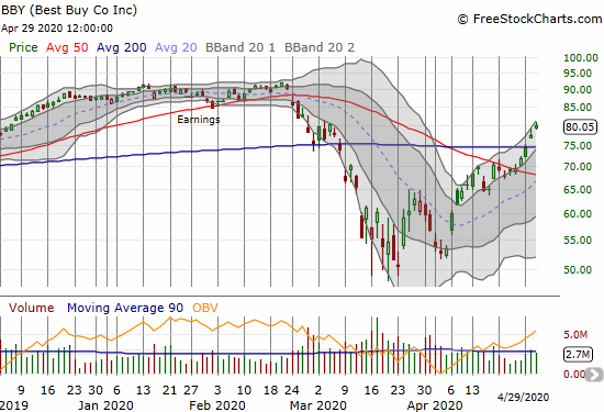 Best Buy (BBY) gained 3.2% and confirmed its 200DMA breakout.