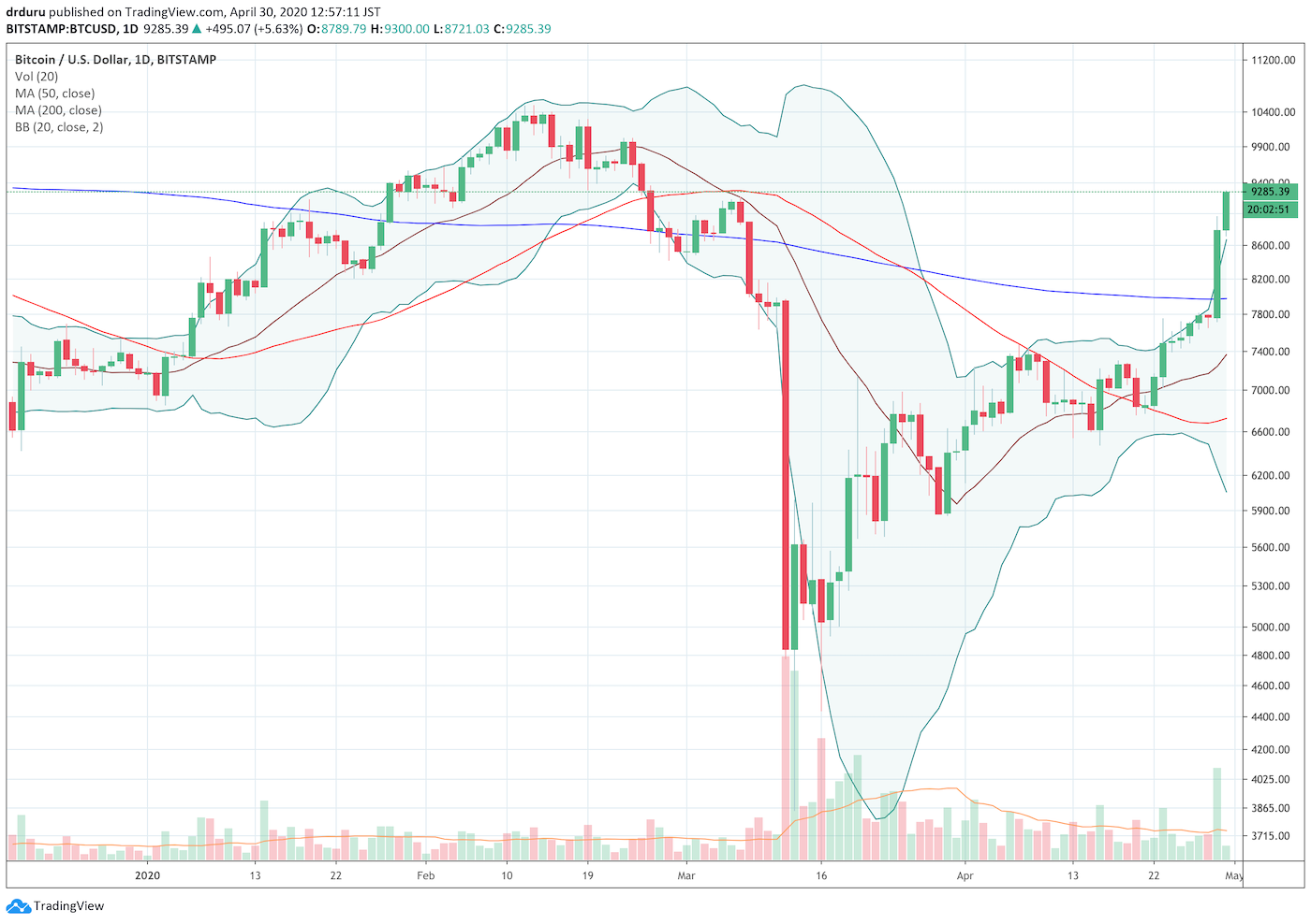 Write off bitcoin losses is ethereum using etherparty fuel