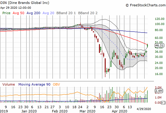 Dine Equity (DINE) soared 23.7% in sympathy with EAT.