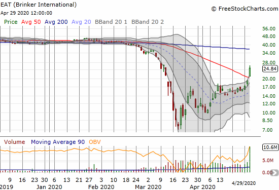 Brinker International (EAT) soared 29.8% post-earnings.