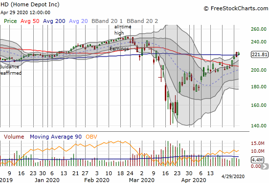 Home Depot (HD) gained 1.9% on a fresh 200DMA breakout.