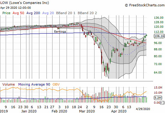 Lowe's Companies (LOW) gained 2.6% after fading from a challenge of 200DMA resistance.