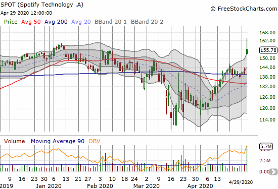 Spotify (SPOT) gained 11.5% post-earnings and almost reached its high of the year.