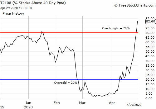 AT40 (T2108) soared to 82.6% and started overbought conditions at extreme levels.