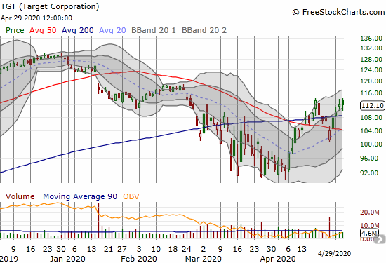 Target Corp (TGT) closed flat as it holds 200DMA support.