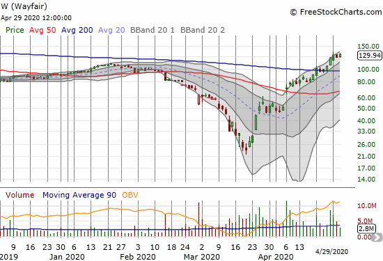 Wayfair (W) gained 5.1% for a new 7-month high.