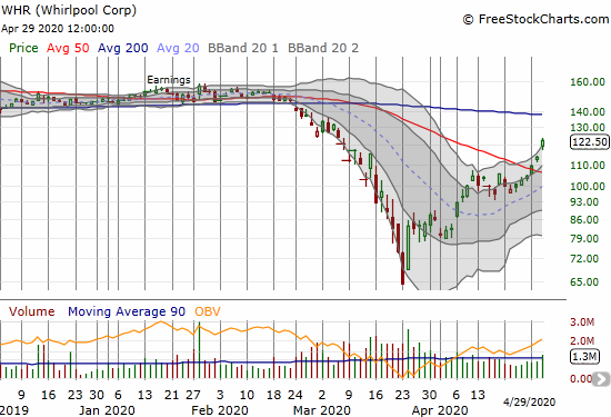 Whirlpool (WHR) gained 7.6% on a further confirmation of its 50DMA breakout.