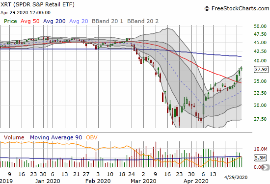 The SPDR S&P Retail ETF (XRT) gained 3.0% and closed at a 7 week high.