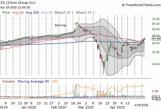 Zillow Group (ZG) gained 7.7% and confirmed its 50 and 200DMA breakouts