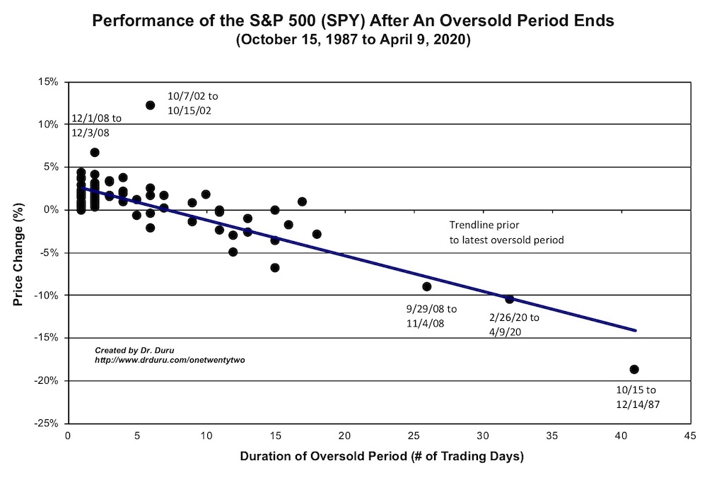 Performance of the S&P 500 (SPY) from the beginning to the end of an oversold period using the trend line prior to the last oversold period.