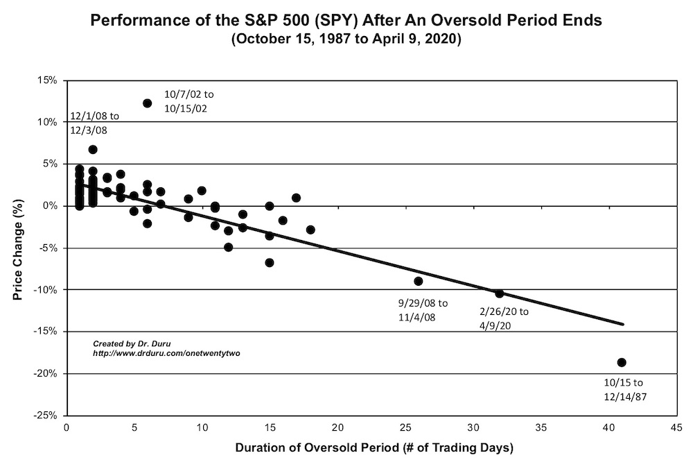 Performance of the S&P 500 (SPY) from the beginning to the end of an oversold period