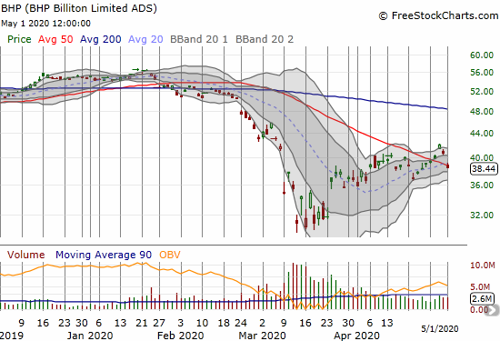 BHP Group Limited (BHP) lost 5.5% and slipped below its 50DMA.