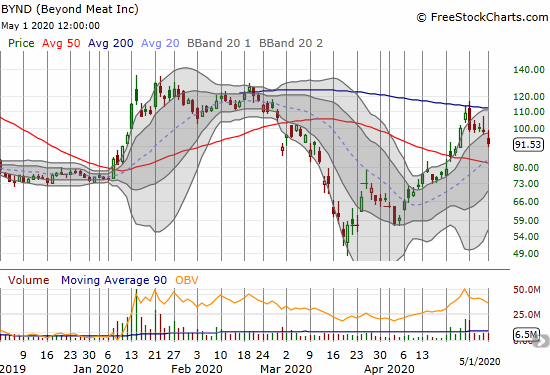 Beyond Meat (BYND) lost 7.5% on a confirmation of 200DMA resistance.