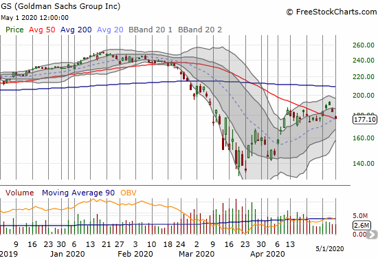 Goldman Sachs (GS) lost 3.5% and closed right at converged support from its 20 and 50DMAs.