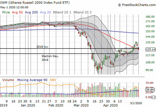 The iShares Russell 2000 Index Fund ETF (IWM) lost 4.0% and closed right at its 50DMA support.