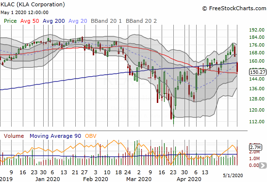 KLA Corporation (KLAC) lost 8.4% on a 200DMA breakdown.