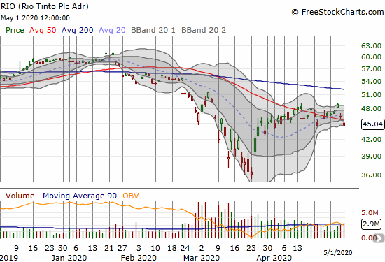 Rio Tinto (RIO) lost 2.5% and pivoted below its 50DMA.