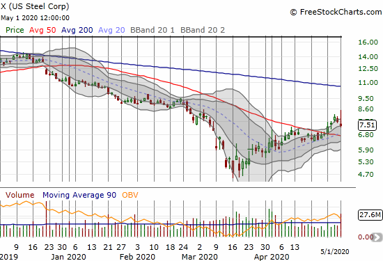 U.S. Steel (X) lost 2.2% but remains well above its 20 and 50DMA support levels.