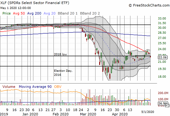 The SPDRS Select Sector Financial ETF (XLF) fell 3.2% and confirmed a 50DMA breakdown.