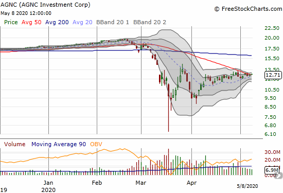 AGNC Investment (AGNC) gained 1.1% as it drifted its way into a 50DMA breakout.