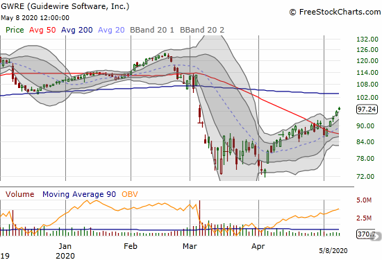 Guidewire Software (GWRE) gained 1.6% and is finally pushing into its post-earnings gap down.