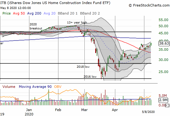 The iShares Dow Jones US Home Construction Index (ITB) gained 4.2% and closed at a 2-month high.