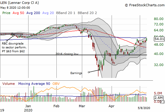 Lennar (LEN) gained 6.2% and came just short of challenging 200DMA resistance.