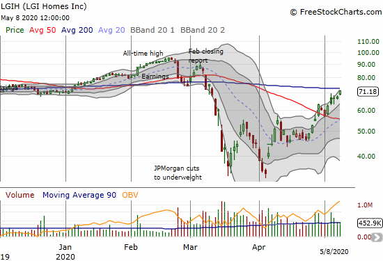 LGI Homes (LGIH) gained 5.1% and closed just under its 200DMA resistance.