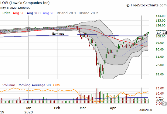 Lowes Company (LOW) gained 2.1% and is now almost finished reversing post-earnings losses from March.