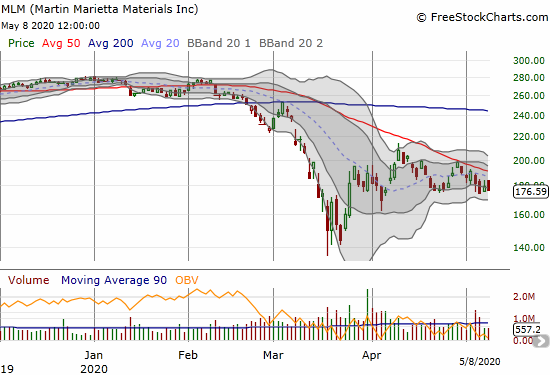 Martin Marietta Materials (MLM) lost 1.7% as it continues to struggle with overhead 50DMA resistance.