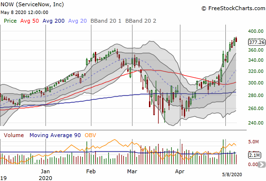 Servicenow (NOW) lost 1.2% but is just off an all-time high. The stock has been streaking post-earnings.