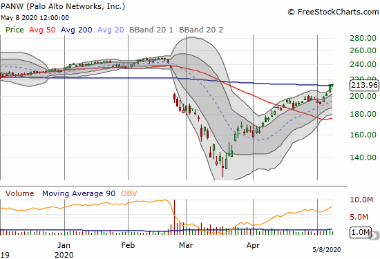 Palo Alto Networks (PANW) gained 0.4% on a marginal 200DMA breakout.