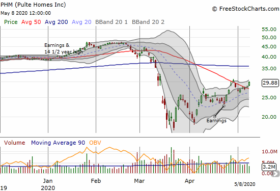 Pulte Homes (PHM) gained 6.0% on a confirmation of its latest 50DMA breakout.