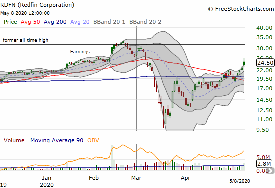 Redfin Corporation (RDFN) soared 8.2% and is now closing in on a full reversal of its March 50DMA breakdown.