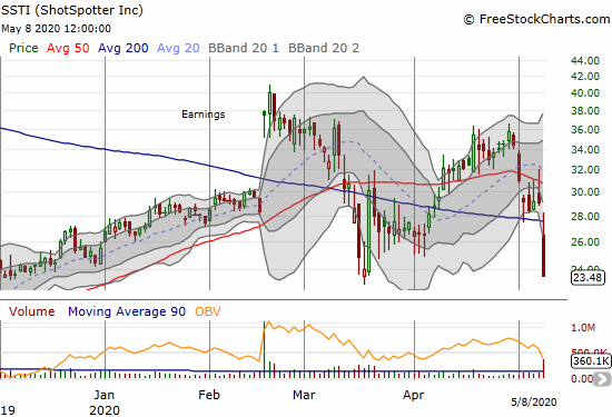 ShotSpotter (SSTI) lost 19.4% post-earnings and closed at a 6-month low.