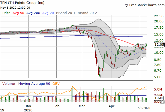 Tri Pointe (TPH) gained 4.9% on a confirmation of 50DMA support.