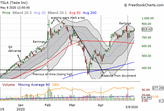 Tesla (TSLA) ended the week with a 5.1% gain as it coils in the middle of a growing Bollinger Band (BB) squeeze.
