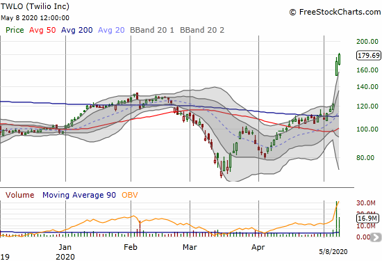 Twilio (TWLO) gained another 5.2% a day after a 39.6% post-earnings gain.