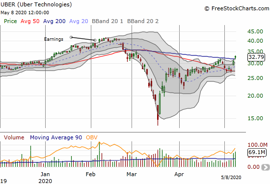 Uber Technologies (UBER) gained 6.0% on a post-earnings gap up and breakout above 200DMA resistance.