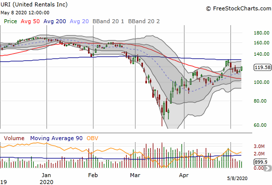 United Rentals (URI) gained 6.1% on a confirmation of 20DMA support. Post-earnings, URI failed right at 200DMA resistance.