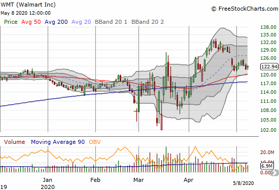 Walmart (WMT) is hovering above 50DMA support.