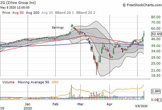 Zillow Group (ZG) jumped 9.3% post-earnings and finished a reversal of its losses from the March 50DMA breakdown.