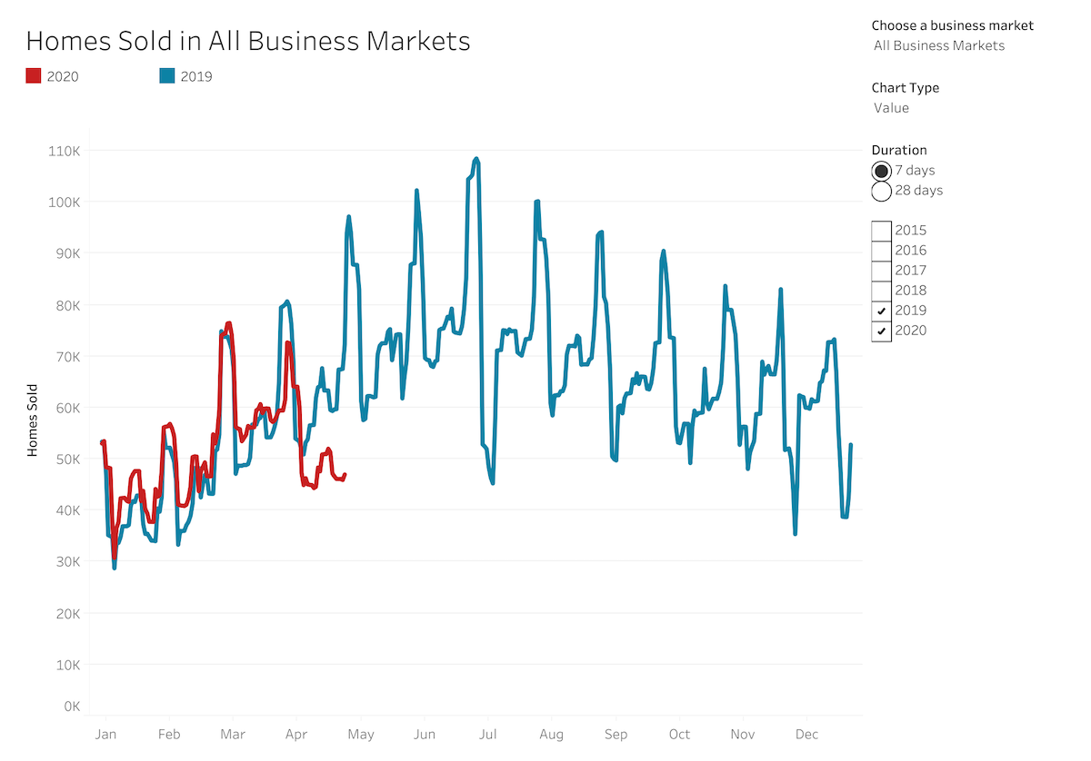 Home sales perked up in mid-April only to drop back to recent lows at the end of the month.