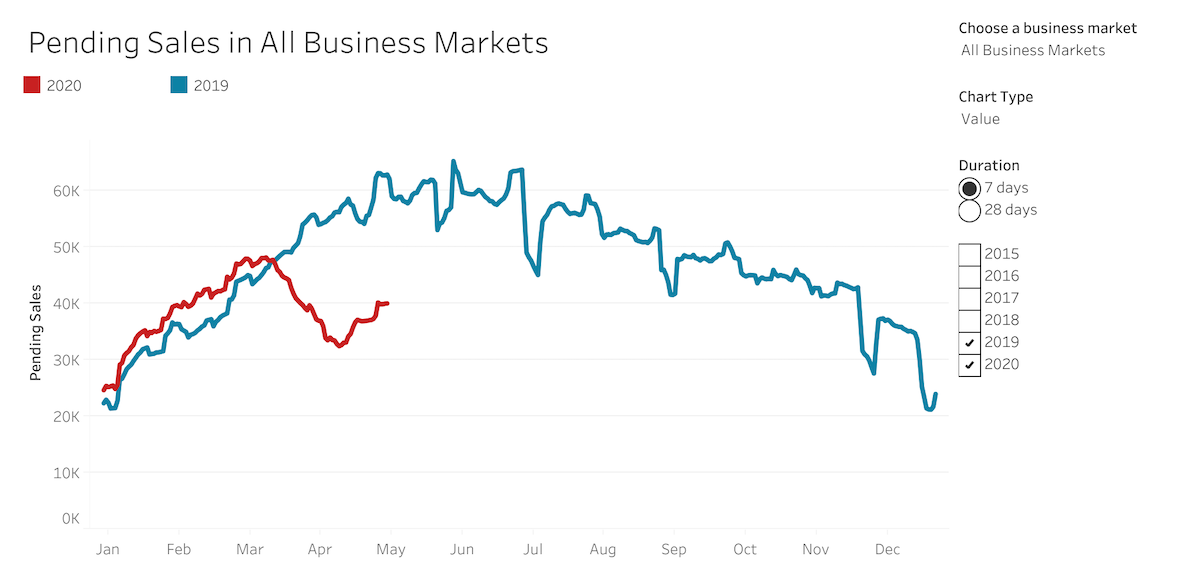 Pending home sales are maintaining a recovery.