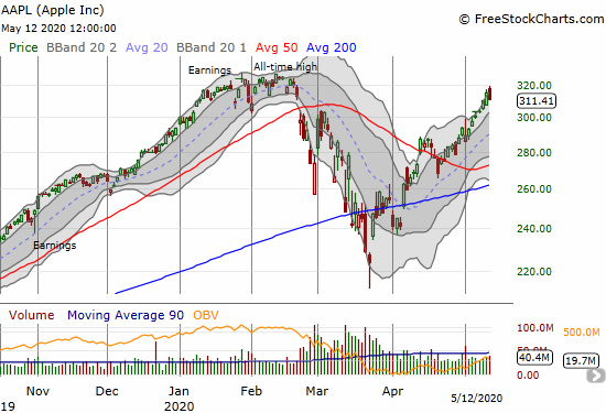 Apple (AAPL) lost 1.1% and came up just short of its all-time high.