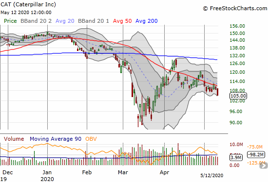 Caterpillar (CAT) lost 3.3% and closed at a 1 1/2 month low.