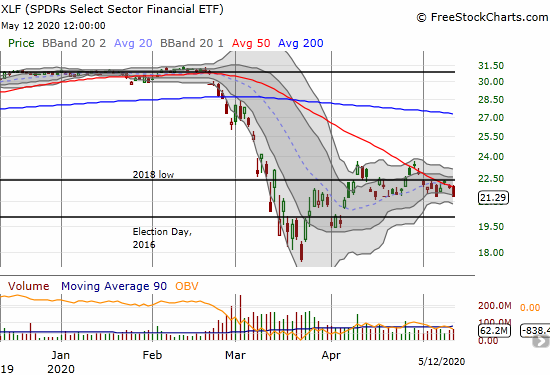 The SPDRS Select Sector Financial ETF (XLF) lost 2.6% and closed at critical support that has held for 5 weeks.