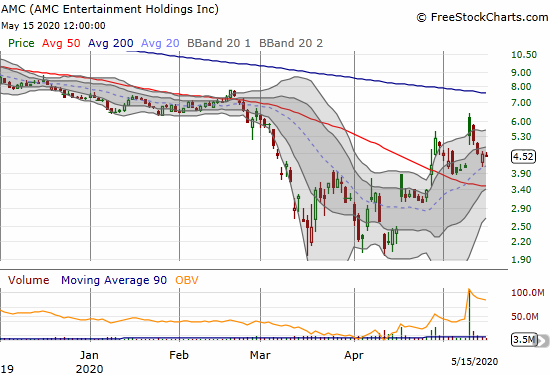 AMC Entertainment (AMC) lost 0.7% a day after closing the gap from the Amazon.com buyout rumors.